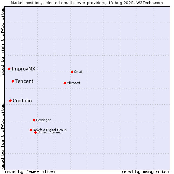 Market position of Tencent vs. Contabo vs. ImprovMX