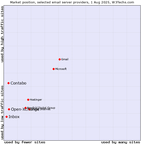 Market position of Open-Xchange vs. Contabo vs. Inbox