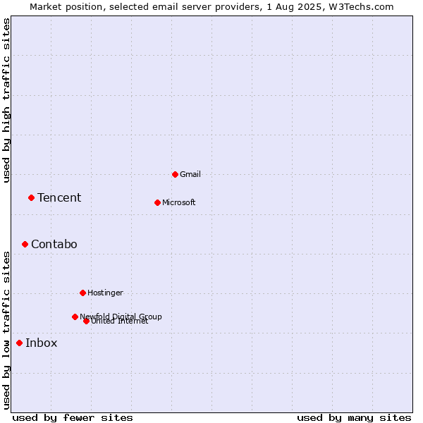 Market position of Tencent vs. Contabo vs. Inbox