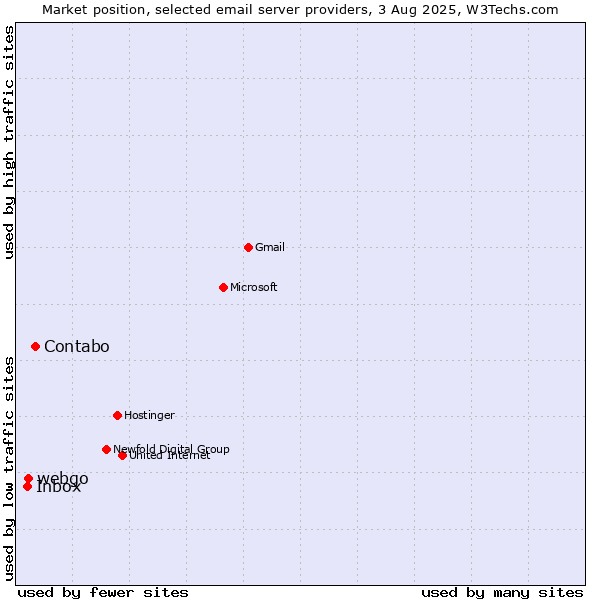Market position of Contabo vs. webgo vs. Inbox