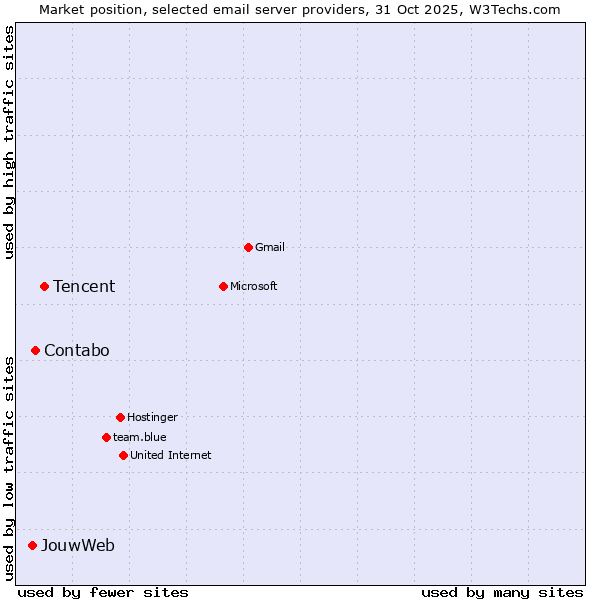 Market position of Tencent vs. Contabo vs. JouwWeb