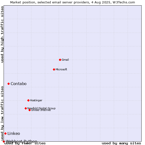 Market position of Contabo vs. Linkeo vs. Webhost Python