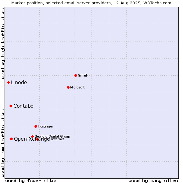Market position of Open-Xchange vs. Contabo vs. Linode