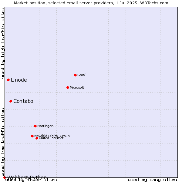 Market position of Contabo vs. Linode vs. Webhost Python