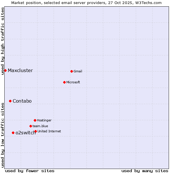 Market position of o2switch vs. Contabo vs. Maxcluster