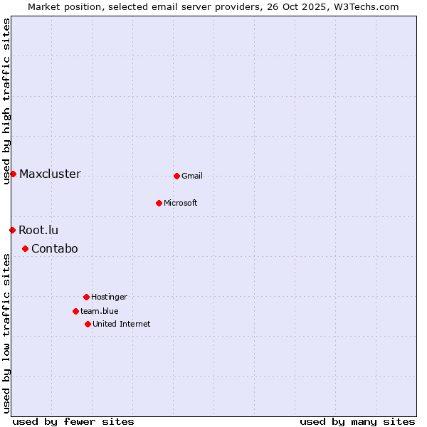 Market position of Contabo vs. Maxcluster vs. Root.lu
