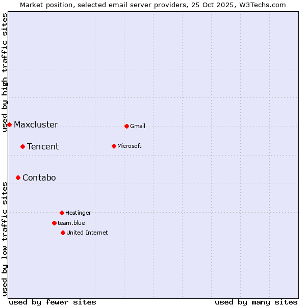 Market position of Tencent vs. Contabo vs. Maxcluster