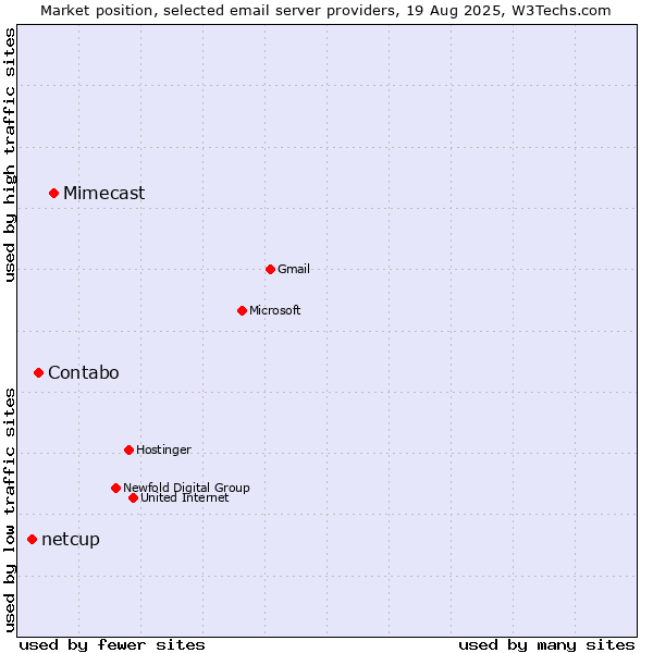 Market position of Mimecast vs. Contabo vs. netcup