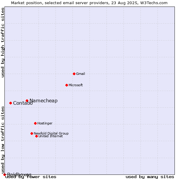 Market position of Namecheap vs. Contabo vs. Raidboxes