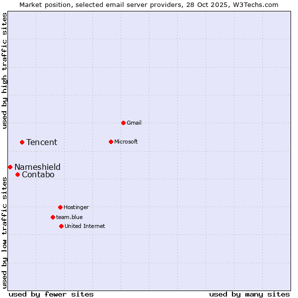 Market position of Tencent vs. Contabo vs. Nameshield