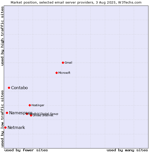 Market position of Contabo vs. Namespace vs. Netmark