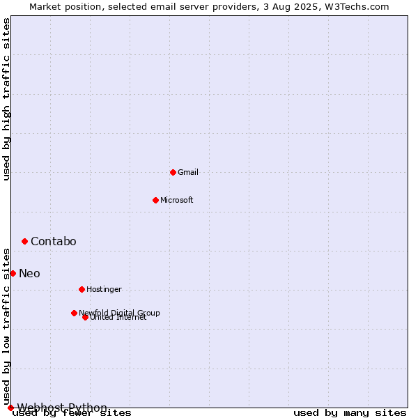 Market position of Contabo vs. Neo vs. Webhost Python