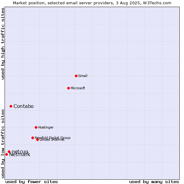 Market position of Contabo vs. netcup vs. Netmark
