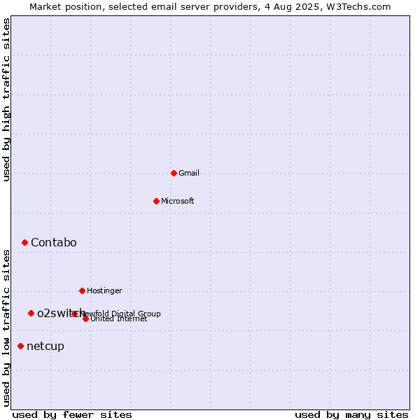 Market position of o2switch vs. Contabo vs. netcup