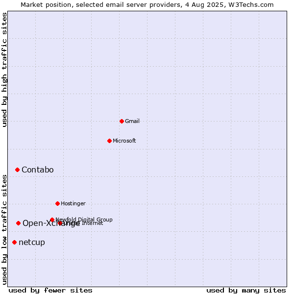 Market position of Open-Xchange vs. Contabo vs. netcup