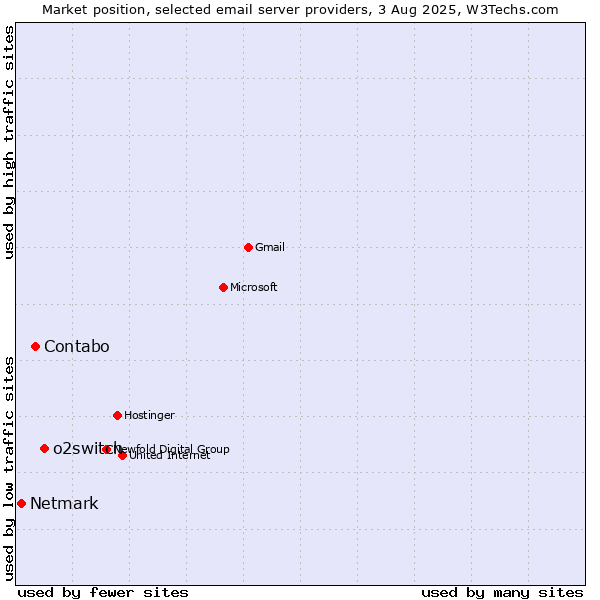 Market position of o2switch vs. Contabo vs. Netmark