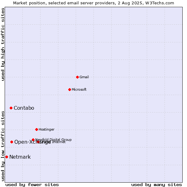 Market position of Open-Xchange vs. Contabo vs. Netmark