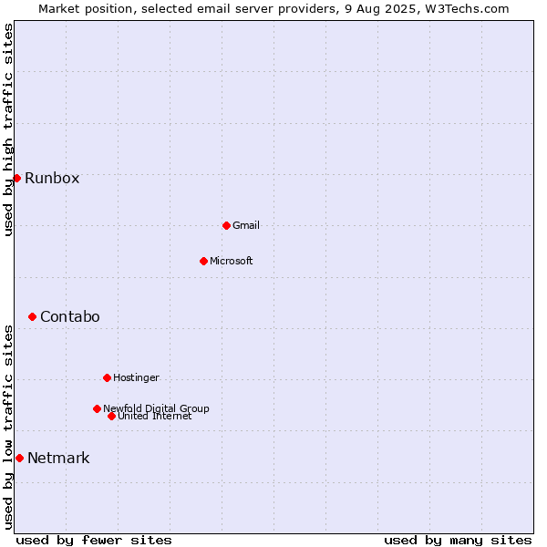 Market position of Contabo vs. Netmark vs. Runbox
