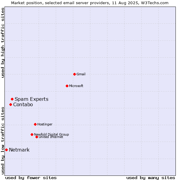 Market position of Spam Experts vs. Contabo vs. Netmark