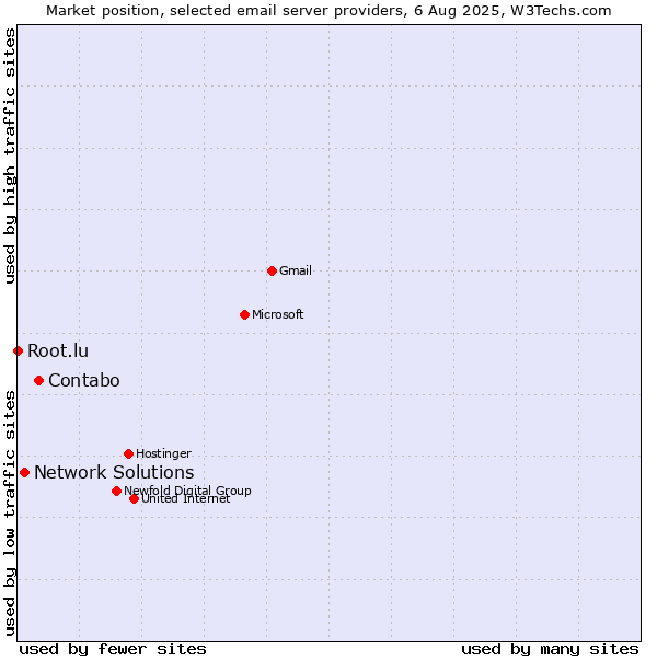 Market position of Contabo vs. Network Solutions vs. Root.lu