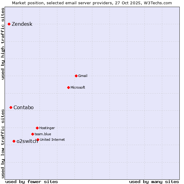 Market position of o2switch vs. Contabo vs. Zendesk