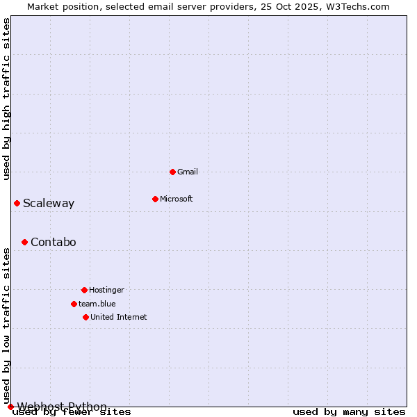 Market position of Contabo vs. Scaleway vs. Webhost Python