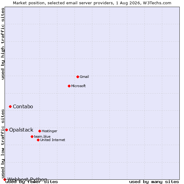 Market position of Contabo vs. Opalstack vs. Webhost Python