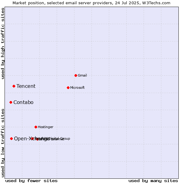 Market position of Tencent vs. Open-Xchange vs. Contabo