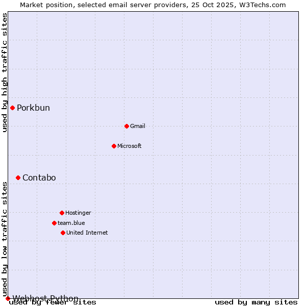 Market position of Contabo vs. Porkbun vs. Webhost Python
