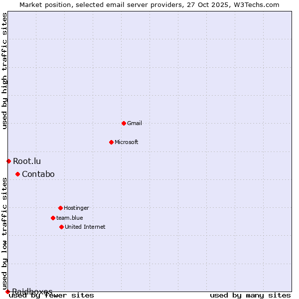Market position of Contabo vs. Root.lu vs. Raidboxes