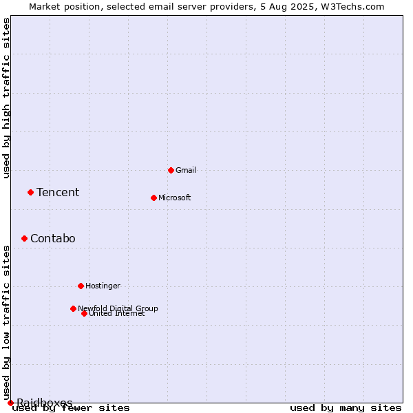 Market position of Tencent vs. Contabo vs. Raidboxes