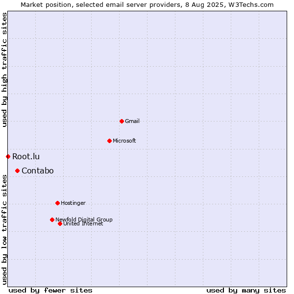 Market position of Contabo vs. Root.lu