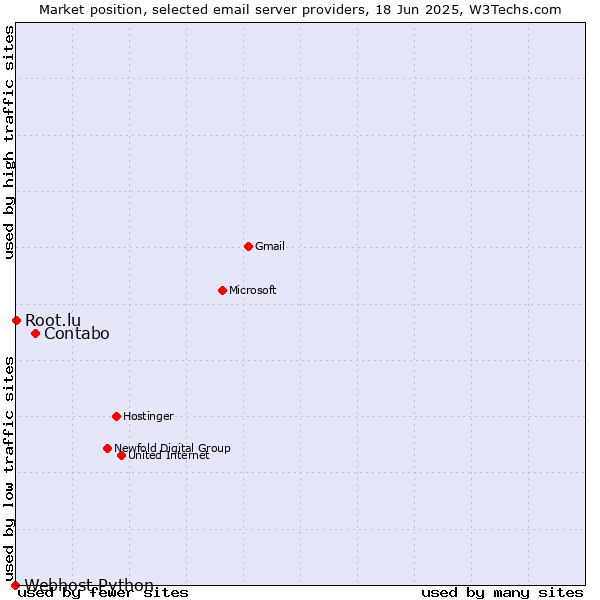 Market position of Contabo vs. Root.lu vs. Webhost Python