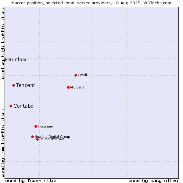 Market position of Tencent vs. Contabo vs. Runbox