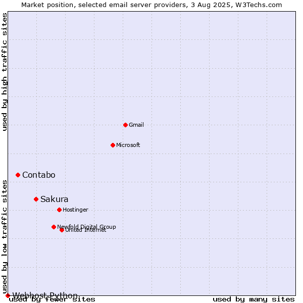 Market position of Sakura vs. Contabo vs. Webhost Python