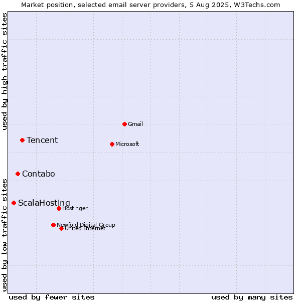 Market position of Tencent vs. Contabo vs. ScalaHosting