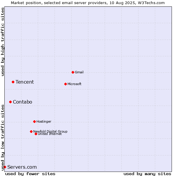 Market position of Tencent vs. Contabo vs. Servers.com