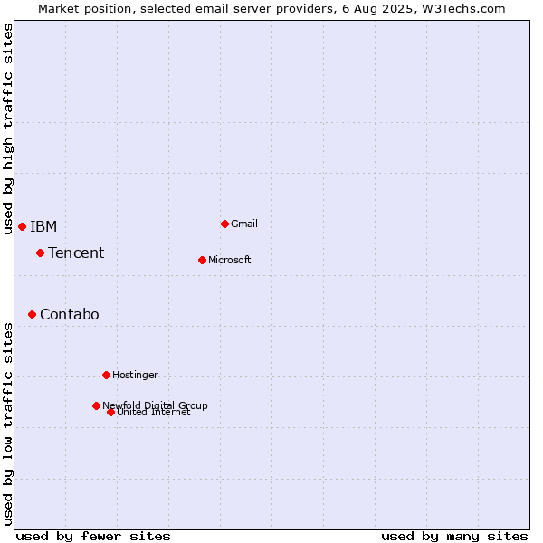 Market position of Tencent vs. Contabo vs. IBM