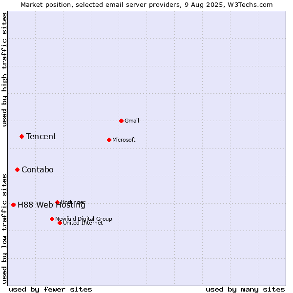 Market position of Tencent vs. Contabo vs. H88 Web Hosting