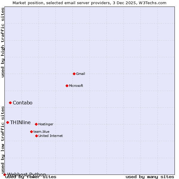 Market position of Contabo vs. THINline vs. Webhost Python