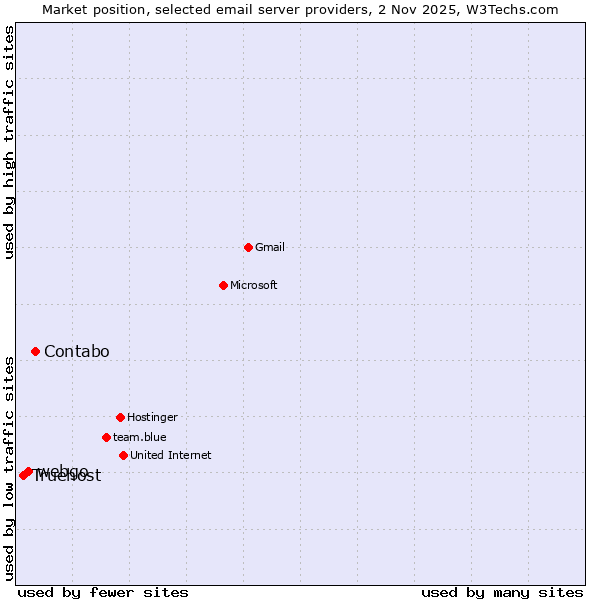 Market position of Contabo vs. webgo vs. Truehost