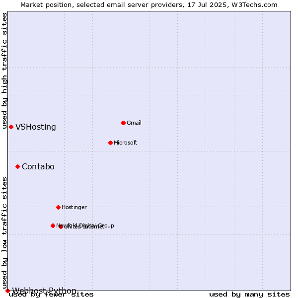 Market position of Contabo vs. VSHosting vs. Webhost Python