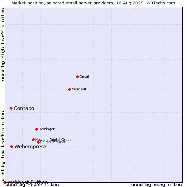Market position of Webempresa vs. Contabo vs. Webhost Python