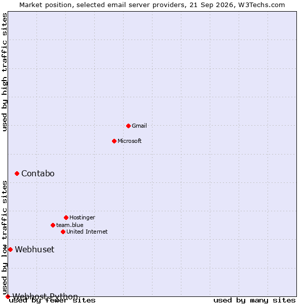 Market position of Contabo vs. Webhuset vs. Webhost Python
