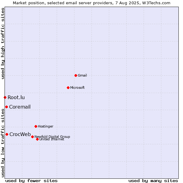 Market position of CrocWeb vs. Coremail vs. Root.lu