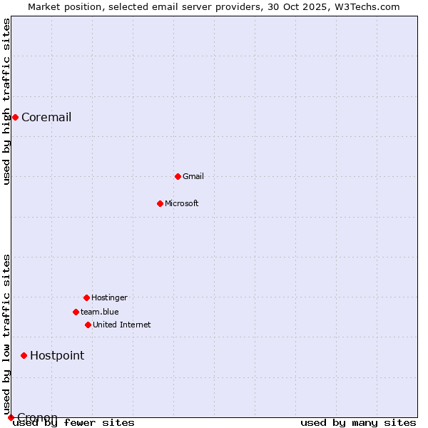 Market position of Hostpoint vs. Coremail vs. Cronon