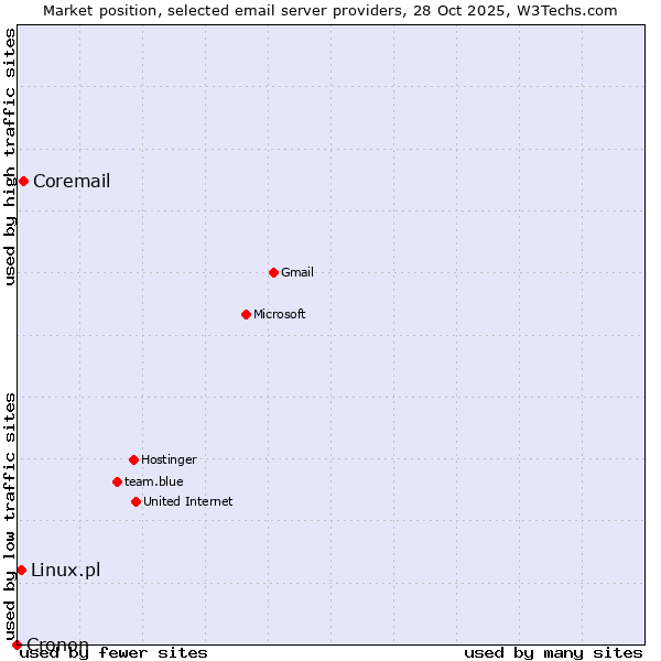 Market position of Coremail vs. Linux.pl vs. Cronon