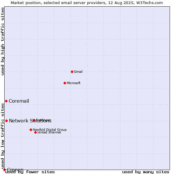 Market position of Network Solutions vs. Coremail vs. Cronon
