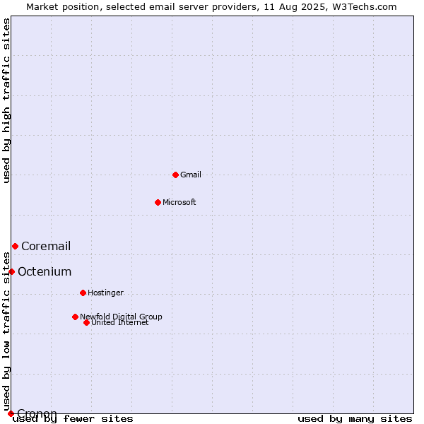 Market position of Coremail vs. Octenium vs. Cronon