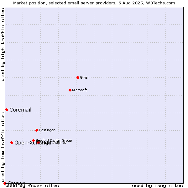 Market position of Open-Xchange vs. Coremail vs. Cronon